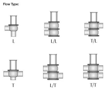 Stainless Steel Sanitary Pneumatic Globe Valve with Contorl Top